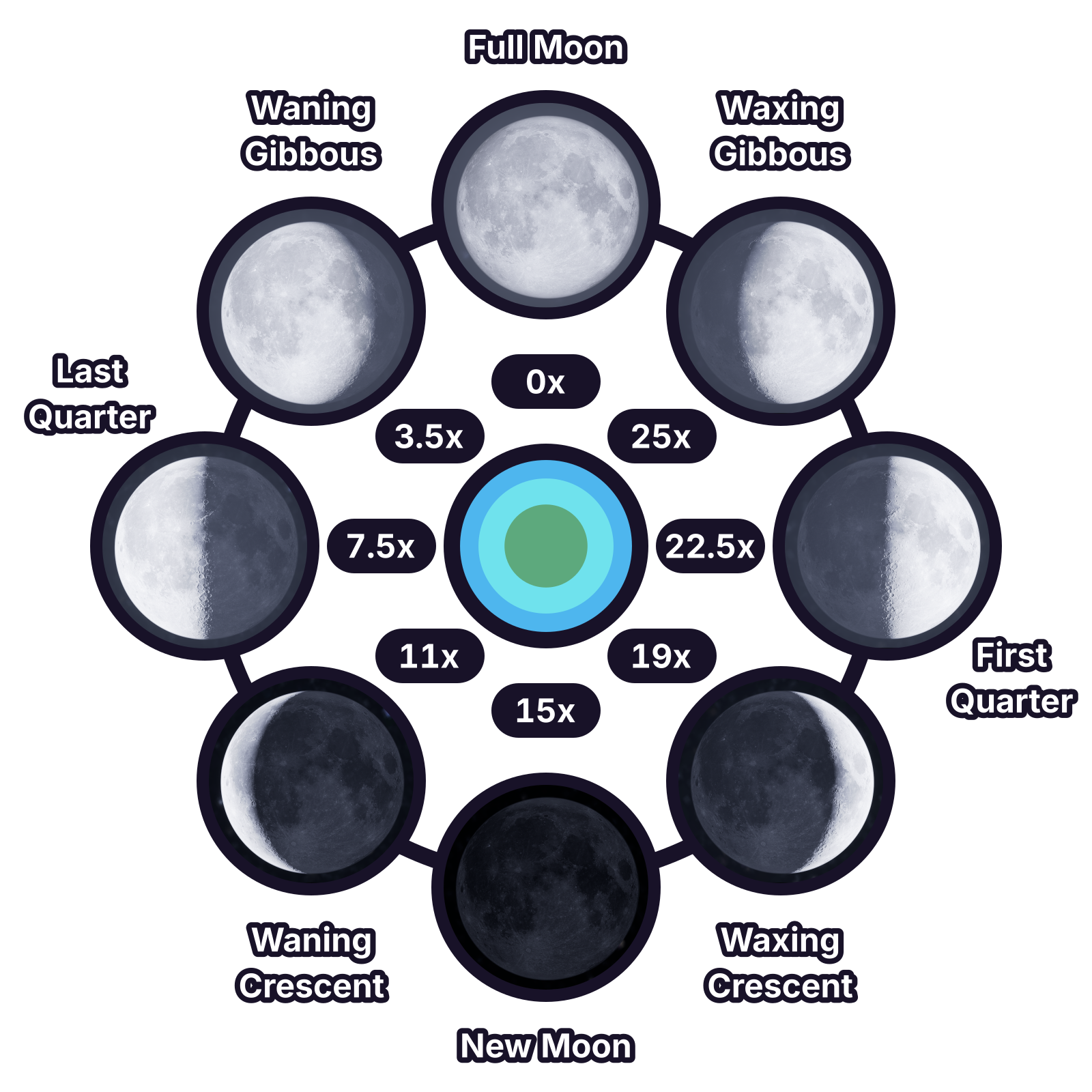 Moon phases and their values