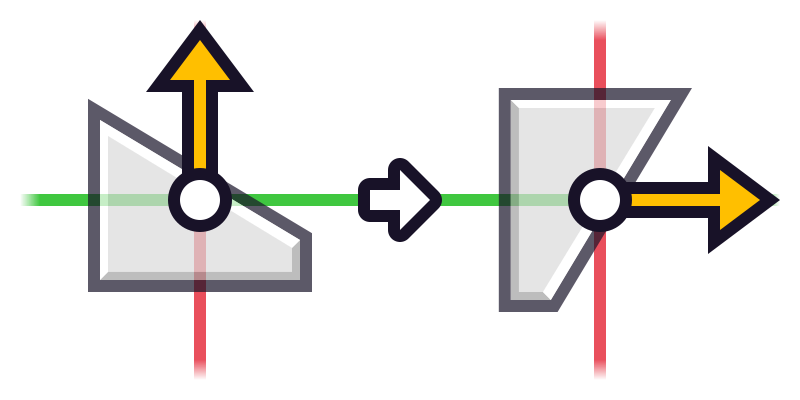 Rotation: Rotate clockwise